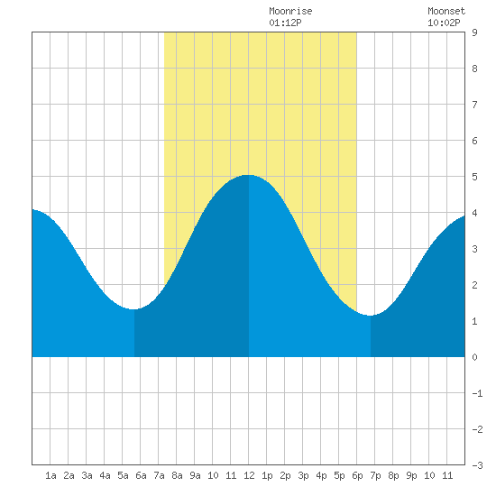 South Amboy tide chart for Monday, October 27, 2025