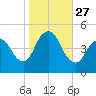 South Amboy tide chart for Monday, October 27, 2025
