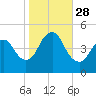 South Amboy tide chart for Tuesday, October 28, 2025