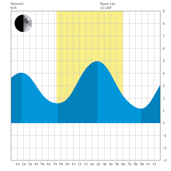 South Amboy tide chart for Wednesday, October 29, 2025