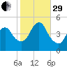 South Amboy tide chart for Wednesday, October 29, 2025