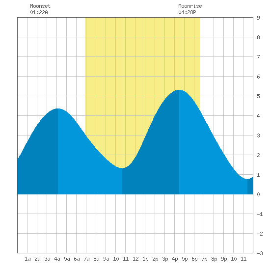 South Amboy tide chart for Thursday, October 2, 2025