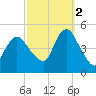 South Amboy tide chart for Thursday, October 2, 2025