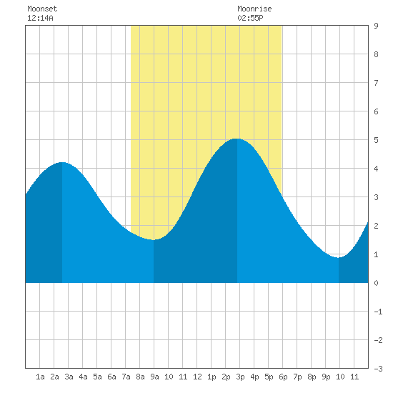 South Amboy tide chart for Thursday, October 30, 2025