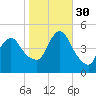 South Amboy tide chart for Thursday, October 30, 2025