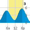 South Amboy tide chart for Friday, October 3, 2025