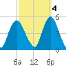 South Amboy tide chart for Saturday, October 4, 2025