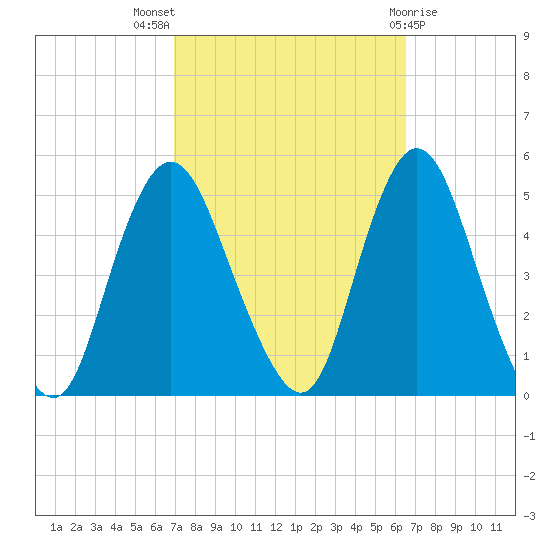South Amboy tide chart for Sunday, October 5, 2025