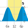South Amboy tide chart for Sunday, October 5, 2025