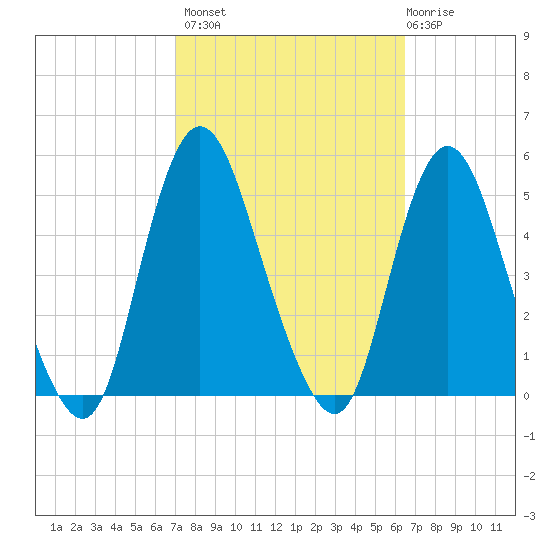 South Amboy tide chart for Tuesday, October 7, 2025
