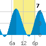South Amboy tide chart for Tuesday, October 7, 2025