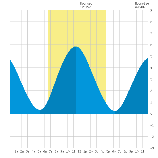 South Amboy tide chart for Monday, November 10, 2025
