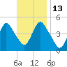 South Amboy tide chart for Thursday, November 13, 2025