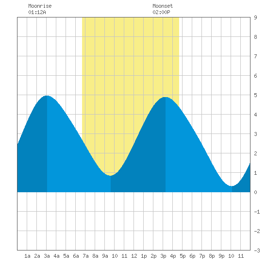 South Amboy tide chart for Friday, November 14, 2025
