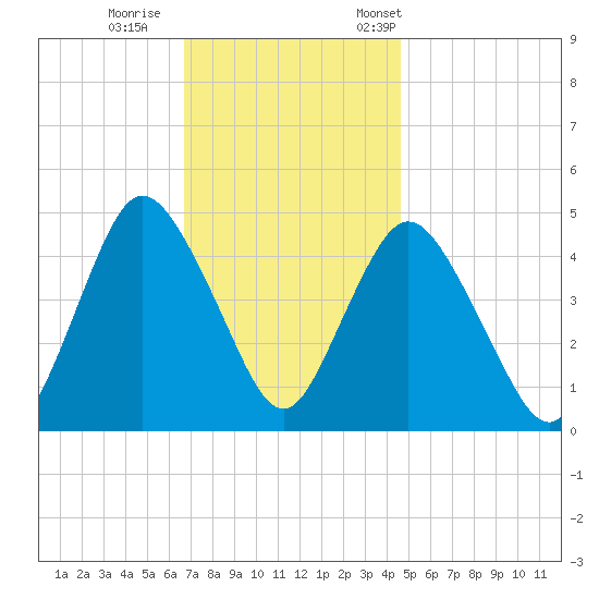 South Amboy tide chart for Sunday, November 16, 2025
