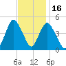 South Amboy tide chart for Sunday, November 16, 2025