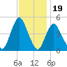 South Amboy tide chart for Wednesday, November 19, 2025