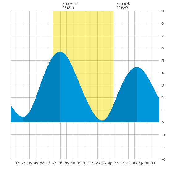 South Amboy tide chart for Friday, November 21, 2025