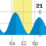 South Amboy tide chart for Friday, November 21, 2025