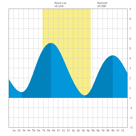 South Amboy tide chart for Saturday, November 22, 2025
