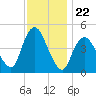 South Amboy tide chart for Saturday, November 22, 2025
