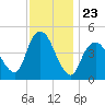South Amboy tide chart for Sunday, November 23, 2025