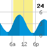 South Amboy tide chart for Monday, November 24, 2025