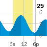 South Amboy tide chart for Tuesday, November 25, 2025