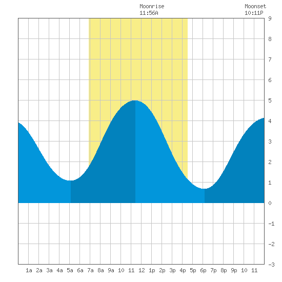 South Amboy tide chart for Wednesday, November 26, 2025
