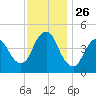 South Amboy tide chart for Wednesday, November 26, 2025