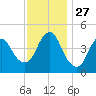 South Amboy tide chart for Thursday, November 27, 2025