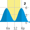 South Amboy tide chart for Sunday, November 2, 2025