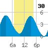 South Amboy tide chart for Sunday, November 30, 2025