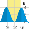 South Amboy tide chart for Monday, November 3, 2025