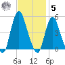 South Amboy tide chart for Wednesday, November 5, 2025