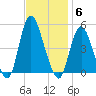 South Amboy tide chart for Thursday, November 6, 2025