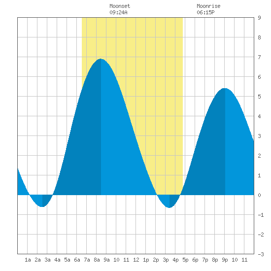 South Amboy tide chart for Friday, November 7, 2025