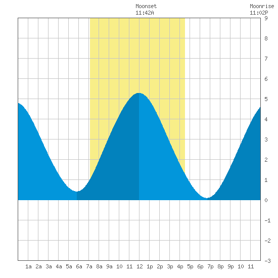 South Amboy tide chart for Wednesday, December 10, 2025
