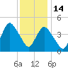 South Amboy tide chart for Sunday, December 14, 2025