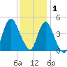 South Amboy tide chart for Monday, December 1, 2025