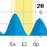 South Amboy tide chart for Saturday, December 20, 2025