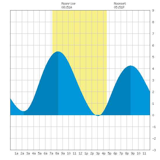 South Amboy tide chart for Sunday, December 21, 2025