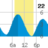 South Amboy tide chart for Monday, December 22, 2025