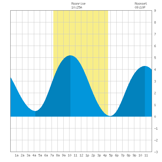 South Amboy tide chart for Wednesday, December 24, 2025