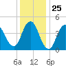 South Amboy tide chart for Thursday, December 25, 2025
