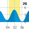 South Amboy tide chart for Friday, December 26, 2025