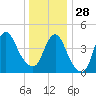 South Amboy tide chart for Sunday, December 28, 2025