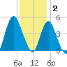 South Amboy tide chart for Tuesday, December 2, 2025