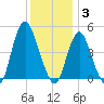 South Amboy tide chart for Wednesday, December 3, 2025