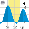 South Amboy tide chart for Thursday, December 4, 2025